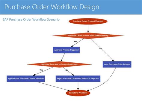 Image result for SAP Purchase Order Example