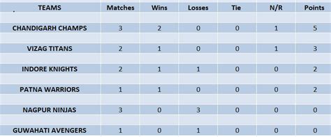 LCT 2023 Points Table: Updated standings after Vizag Titans vs ...