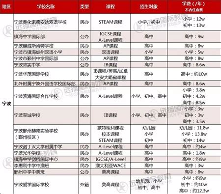 2019-2020学年杭州、宁波国际学校费用汇总一览表-国际学校网