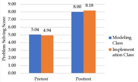 Image result for Problem Solving in Standard Score PDF