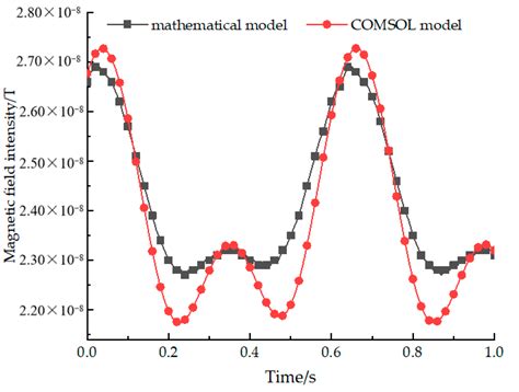 The Source Structure Design of the Rotating Magnetic Beacon Based on ...