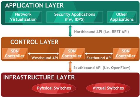 Image result for Graph of Sdn