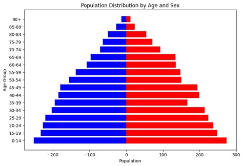 Image result for Pyramid Chart Matplotlib