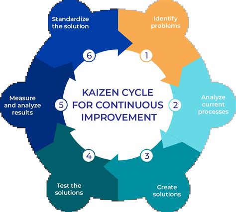 What is Kaizen? | VSight Glossary