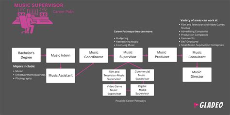 Career or Job Opportunities as Music Supervisor | Gladeo