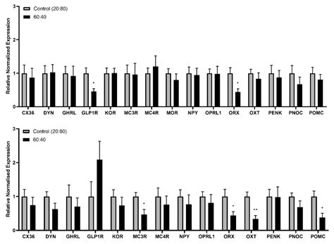 Adjustment of Whey:Casein Ratio from 20:80 to 60:40 in Milk Formulation ...