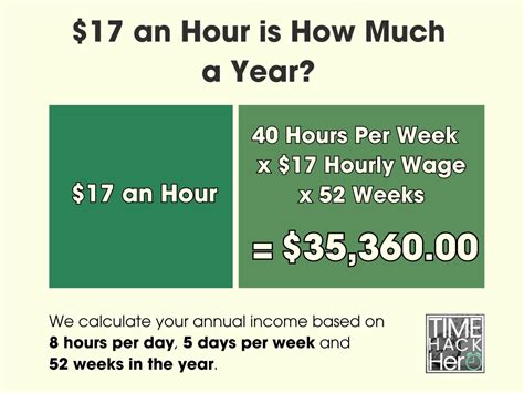 $17 an Hour is How Much a Year? Before and After Taxes