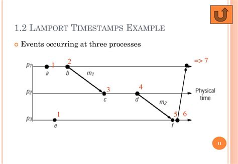 Image result for Distributed System Clock