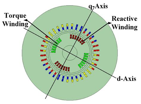 A Novel Approach to Using Dual-Field Excited Synchronous Generators as ...