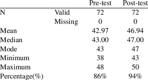 Image result for Pre Post-Test Data Google Sheets