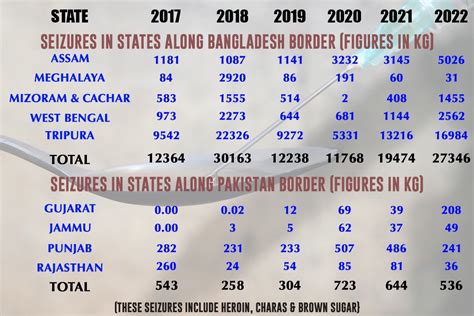 Was Shah right on drugs? Tripura worked with BSF to report India’s ...