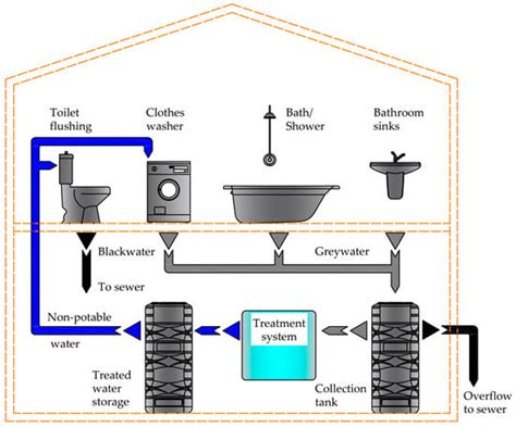 Analysis of Greywater Recovery Systems in European Single-Family ...