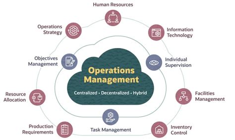 What Is Operations Management 的图像结果