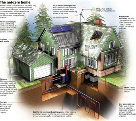 Eco Friendly Homes With Solar Panels