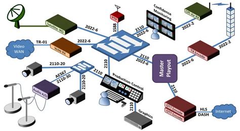 Image result for Video Over IP
