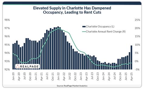 Charlotte Apartment Inventory to Peak in 2025 | RealPage Analytics Blog