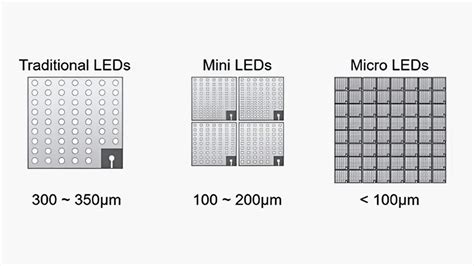 Image result for Standard LED vs Mini LED