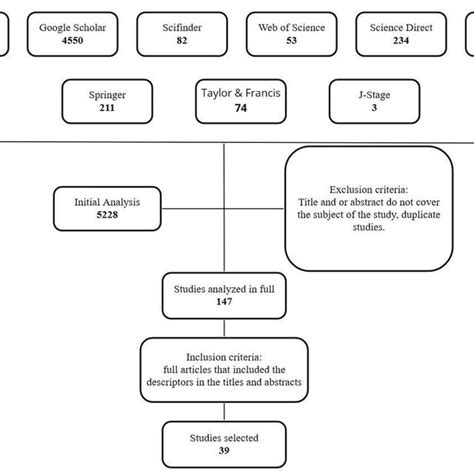 Image result for Document Review Process Flowchart