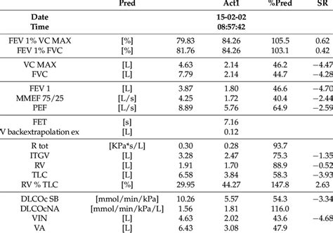 Image result for Normal PFTs with Decreased Diffusing Capacity
