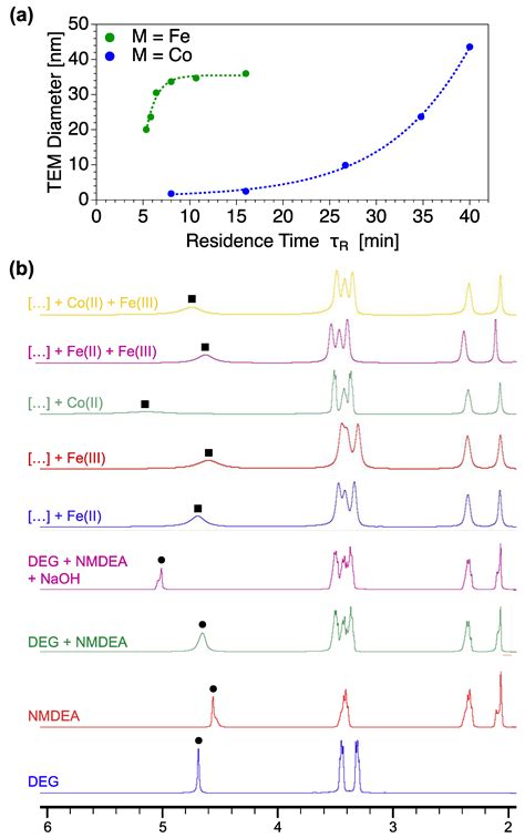 High Temperature Continuous Flow Syntheses of Iron Oxide Nanoflowers ...