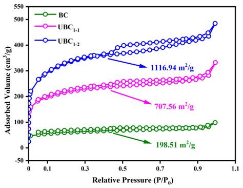 N-Doped Biochar from Lignocellulosic Biomass for Preparation of ...