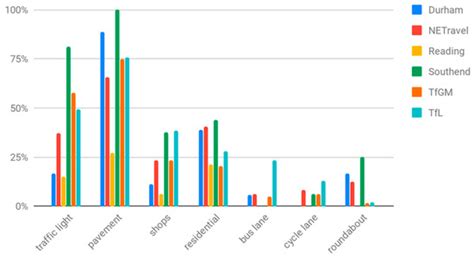 Estimating Vehicle and Pedestrian Activity from Town and City Traffic ...