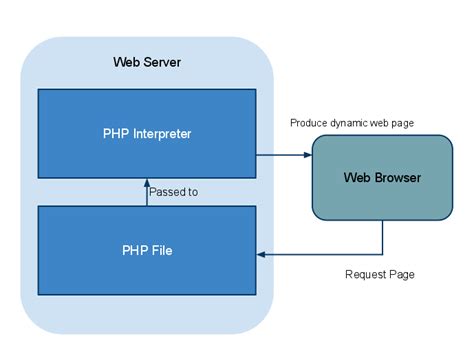 Image result for Web Server PHP X HTML File Delivery