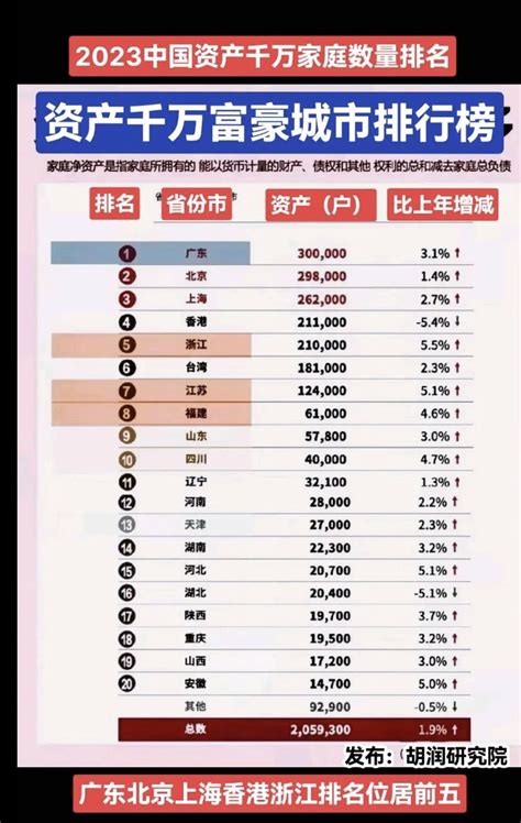 胡润报告显示中国千万净资产家庭达211万户 - 大陆资讯 - 倍可亲