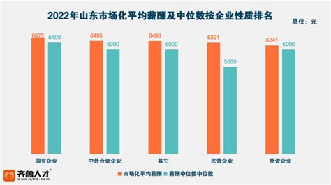 2022年山东市场化平均薪酬6440元，济南继续领跑