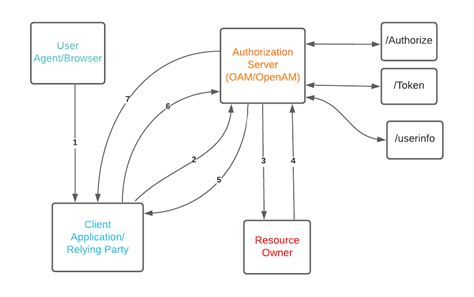 OpenAM OpenDJ Logo 的图像结果