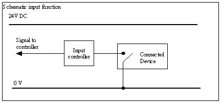 Digital Input 的图像结果