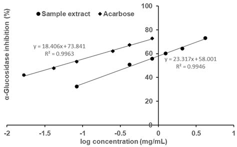 α-Glucosidase Inhibitory Activity of Fermented Okara Broth Started with ...
