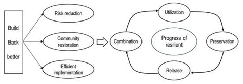 A Framework of Resilience Development for Poor Villages after the ...