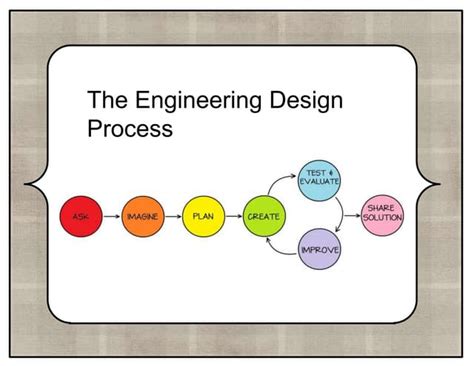 Image result for Civil Engineering Design Process