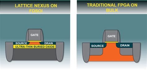 Nexus Platform - Lattice Semiconductor | Mouser