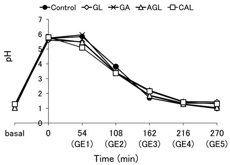 Evaluation of the Effect of Thickeners in Enteral Formulas on the ...