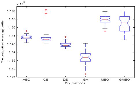 A Novel Monarch Butterfly Optimization with Global Position Updating ...
