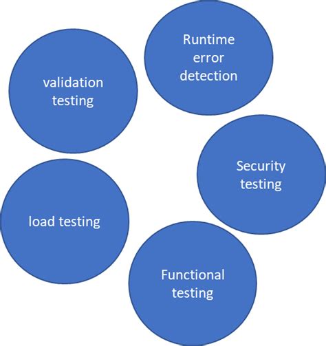 Image result for Define API Testing