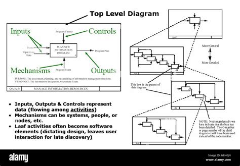 Image result for Structured Analysis Example