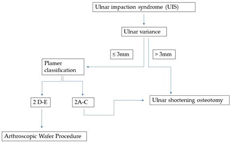 Algorithm-Guided Treatment of Ulna Impaction Syndrome: A 10-Year Follow ...