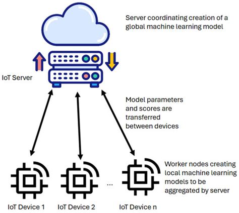 Federated Machine Learning to Enable Intrusion Detection Systems in IoT ...