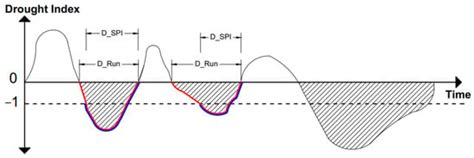 Characteristics of Hydrological and Meteorological Drought Based on ...