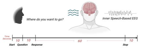 Imagined Speech Classification Using EEG and Deep Learning