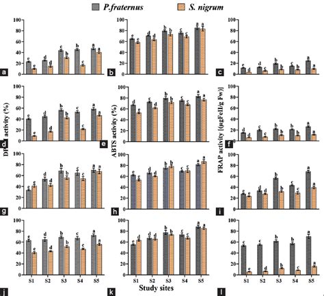 Total phenolic content and antioxidant activities in methanol extracts ...