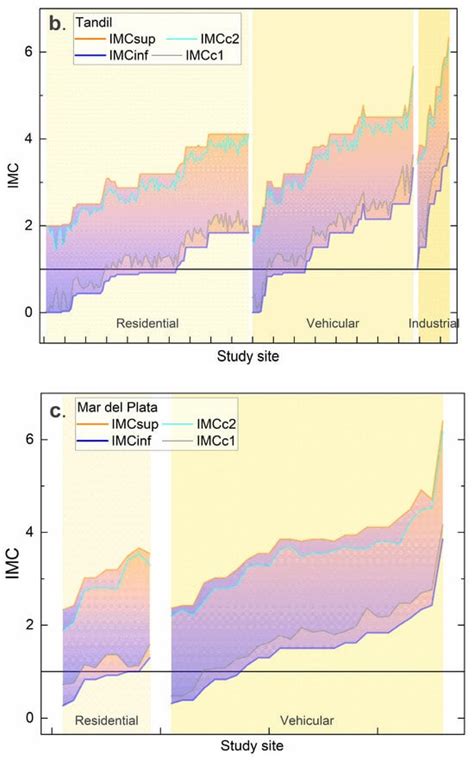 A Fuzzy-Based Analysis of Air Particle Pollution Data: An Index IMC for ...