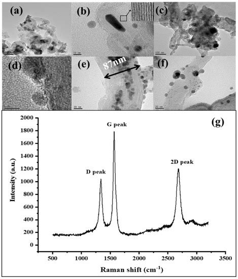 Materials | Special Issue : Advances in Chemical Vapor Deposition