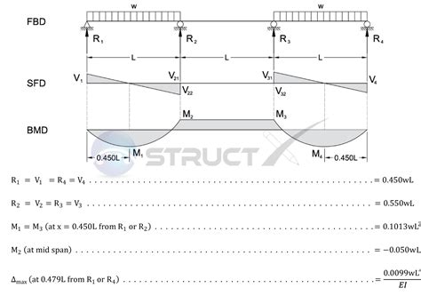Beam Deflection Continuity Example 的图像结果