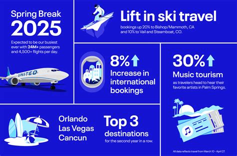 United verzeichnet mehr Reisen zum Spring Break - Claasen Communication