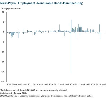 Texas Payroll Employment - Nondurable Goods Manufacturing - Dallasfed.org