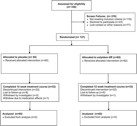 Randomized controlled trial of zolpidem as a pharmacotherapy for ...